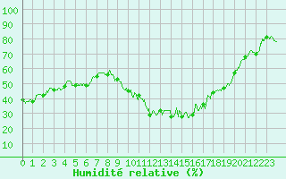 Courbe de l'humidit relative pour Nevers (58)