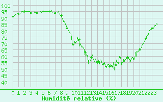 Courbe de l'humidit relative pour Saint-Brieuc (22)