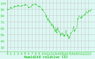 Courbe de l'humidit relative pour Blois (41)
