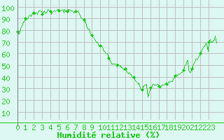 Courbe de l'humidit relative pour Ble / Mulhouse (68)