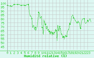 Courbe de l'humidit relative pour Quimper (29)