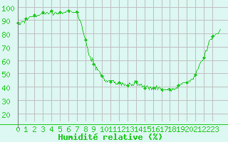 Courbe de l'humidit relative pour Saint-Auban (26)