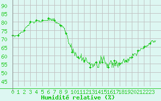 Courbe de l'humidit relative pour Mont-Saint-Vincent (71)