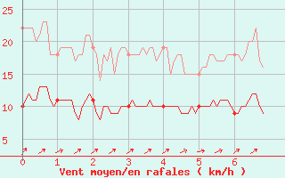 Courbe de la force du vent pour Saint-Chamond-l