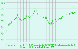 Courbe de l'humidit relative pour Tours (37)