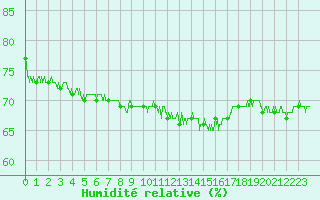 Courbe de l'humidit relative pour Montlimar (26)