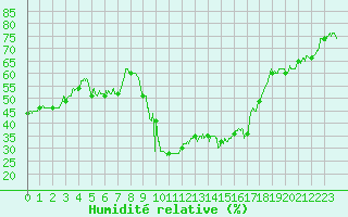 Courbe de l'humidit relative pour Perpignan (66)