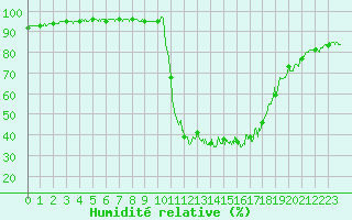 Courbe de l'humidit relative pour Chamonix-Mont-Blanc (74)