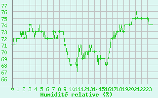 Courbe de l'humidit relative pour Montauban (82)