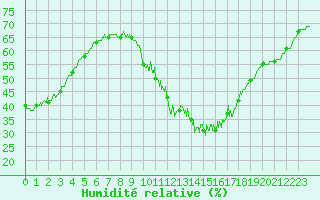 Courbe de l'humidit relative pour Paris - Montsouris (75)