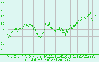 Courbe de l'humidit relative pour Cap Pertusato (2A)