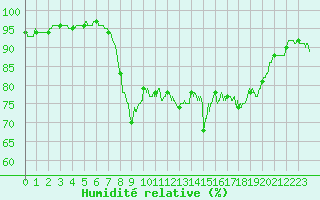 Courbe de l'humidit relative pour Hyres (83)
