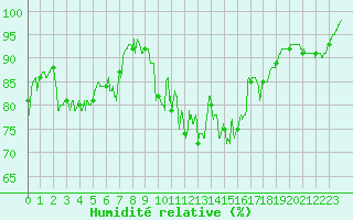 Courbe de l'humidit relative pour Ouessant (29)