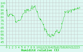 Courbe de l'humidit relative pour Chteaudun (28)