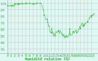 Courbe de l'humidit relative pour Adast (65)