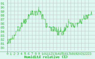 Courbe de l'humidit relative pour Chteauroux (36)