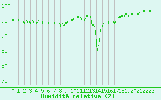 Courbe de l'humidit relative pour Chamonix-Mont-Blanc (74)