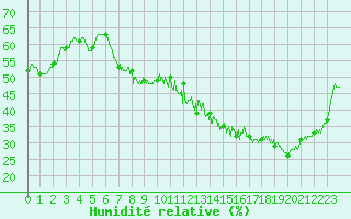 Courbe de l'humidit relative pour Strasbourg (67)