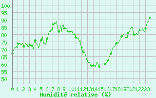 Courbe de l'humidit relative pour Evreux (27)