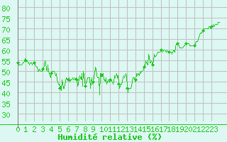 Courbe de l'humidit relative pour Cap Pertusato (2A)