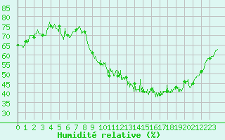 Courbe de l'humidit relative pour Melun (77)