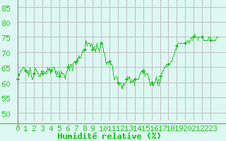 Courbe de l'humidit relative pour Ile du Levant (83)