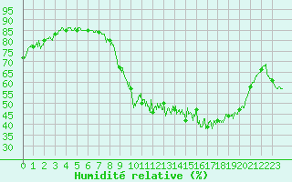 Courbe de l'humidit relative pour Albi (81)