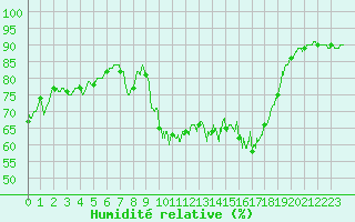 Courbe de l'humidit relative pour Ile d'Yeu - Saint-Sauveur (85)
