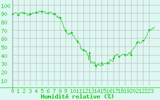 Courbe de l'humidit relative pour Carpentras (84)
