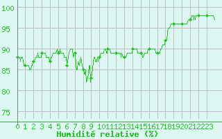 Courbe de l'humidit relative pour Ste (34)