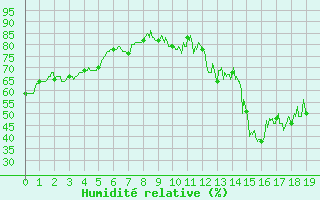 Courbe de l'humidit relative pour Limoges-Bellegarde (87)