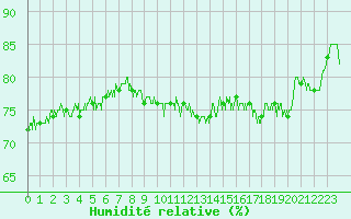 Courbe de l'humidit relative pour Le Talut - Belle-Ile (56)