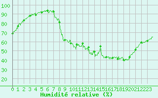 Courbe de l'humidit relative pour Trappes (78)