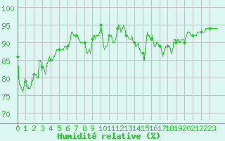 Courbe de l'humidit relative pour Ploudalmezeau (29)
