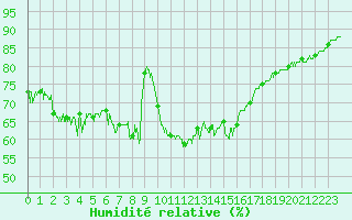 Courbe de l'humidit relative pour Dunkerque (59)