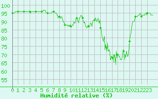 Courbe de l'humidit relative pour Lyon - Bron (69)