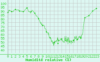Courbe de l'humidit relative pour Grenoble/St-Etienne-St-Geoirs (38)