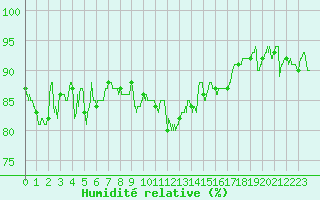 Courbe de l'humidit relative pour Formigures (66)