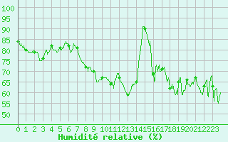 Courbe de l'humidit relative pour Cazaux (33)