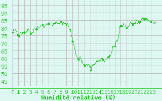 Courbe de l'humidit relative pour Calvi (2B)