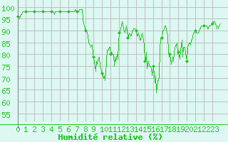 Courbe de l'humidit relative pour Besignan (26)