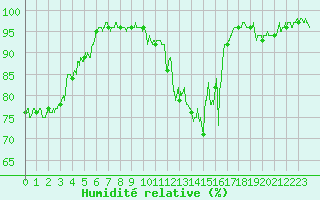 Courbe de l'humidit relative pour Ble / Mulhouse (68)