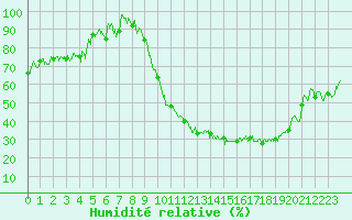 Courbe de l'humidit relative pour Dijon / Longvic (21)