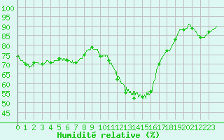 Courbe de l'humidit relative pour La Rochelle - Aerodrome (17)