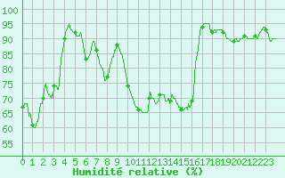 Courbe de l'humidit relative pour Besanon (25)