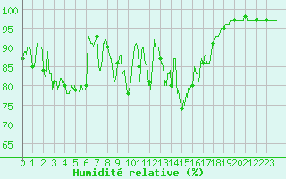 Courbe de l'humidit relative pour Biarritz (64)