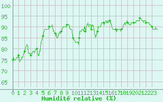 Courbe de l'humidit relative pour Hyres (83)