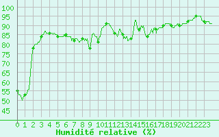 Courbe de l'humidit relative pour Cap Bar (66)