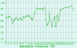 Courbe de l'humidit relative pour Epinal (88)