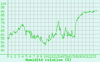 Courbe de l'humidit relative pour Solenzara - Base arienne (2B)